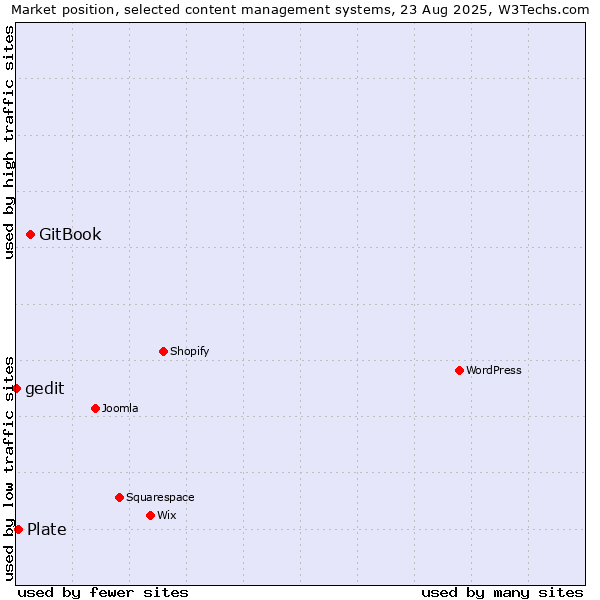 Market position of GitBook vs. Plate vs. gedit