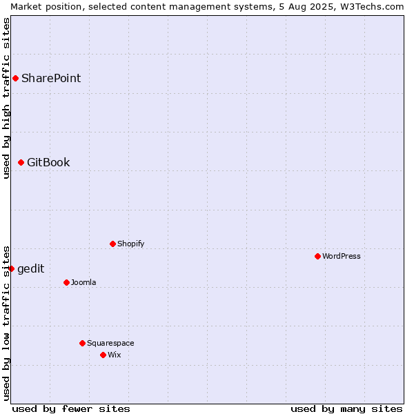 Market position of GitBook vs. SharePoint vs. gedit