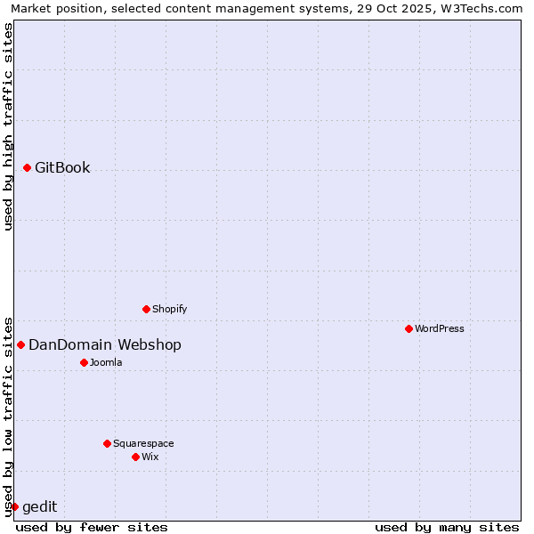 Market position of GitBook vs. DanDomain Webshop vs. gedit