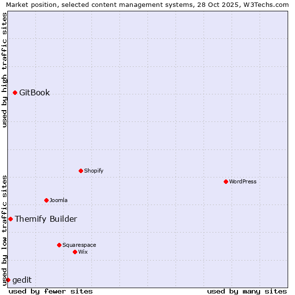 Market position of GitBook vs. Themify Builder vs. gedit