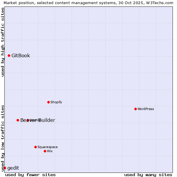 Market position of Beaver Builder vs. GitBook vs. gedit