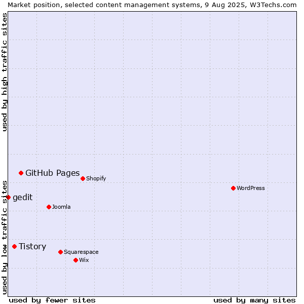 Market position of GitHub Pages vs. Tistory vs. gedit