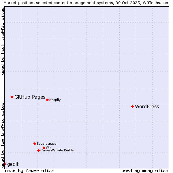 Market position of WordPress vs. GitHub Pages vs. gedit