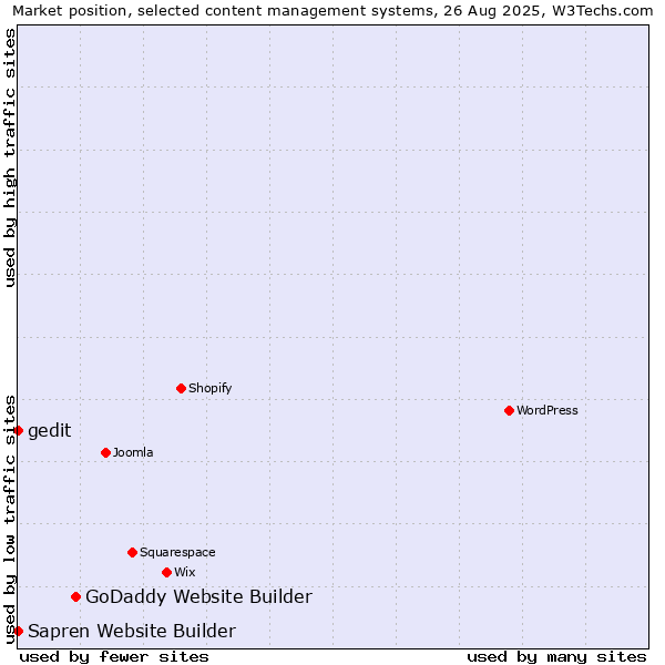 Market position of GoDaddy Website Builder vs. gedit vs. Sapren Website Builder