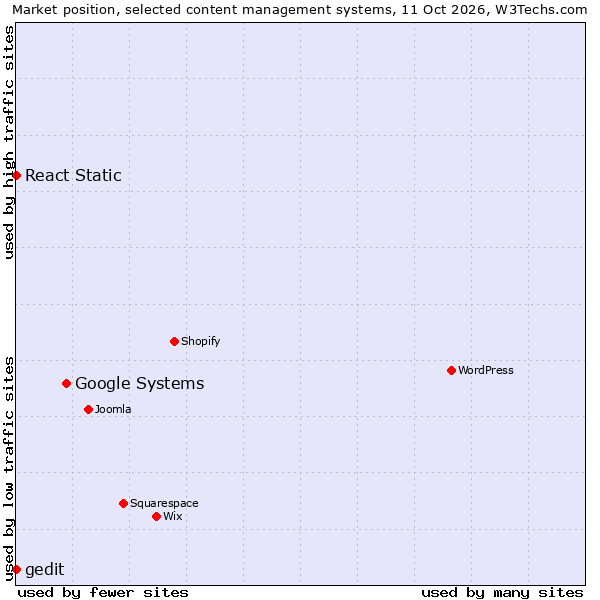 Market position of Google Systems vs. React Static vs. gedit