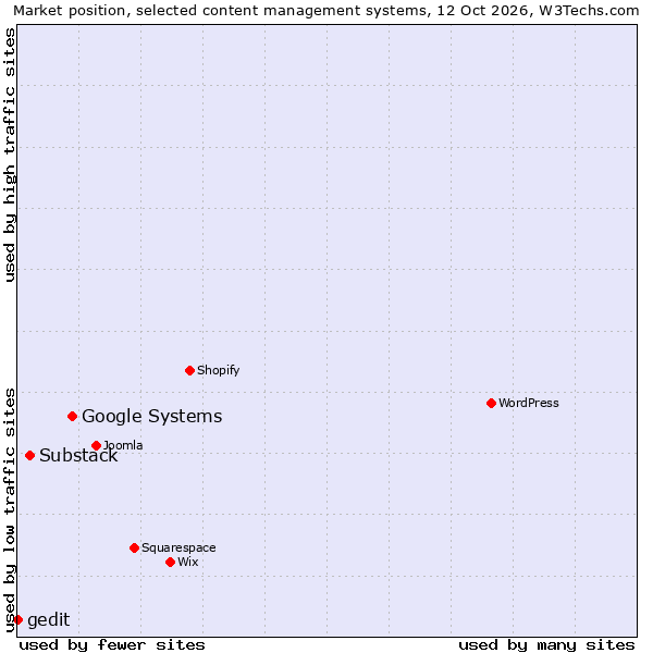 Market position of Google Systems vs. Substack vs. gedit
