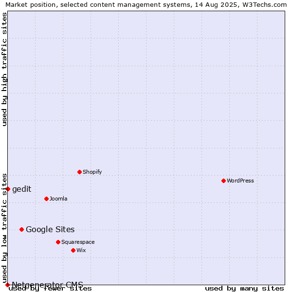 Market position of Google Sites vs. gedit vs. Netgenerator CMS