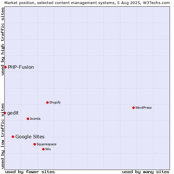 Market position of Google Sites vs. PHP-Fusion vs. gedit