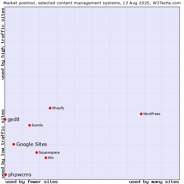 Market position of Google Sites vs. phpwcms vs. gedit