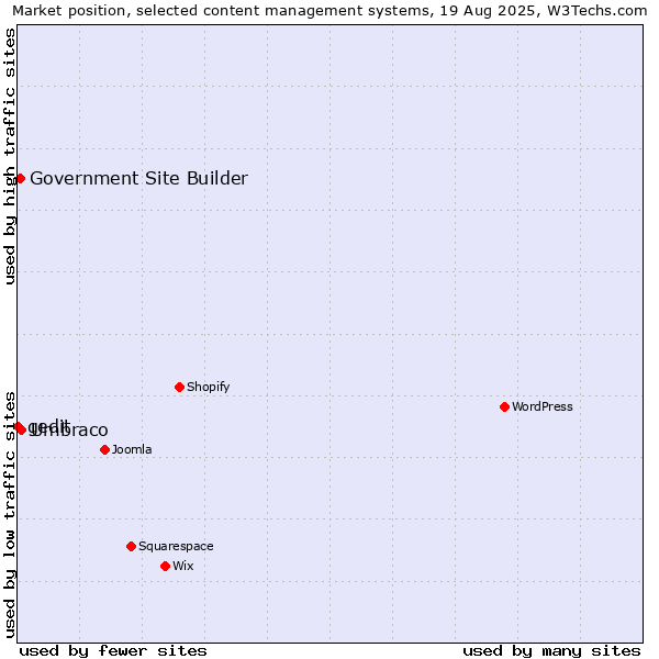 Market position of Umbraco vs. Government Site Builder vs. gedit