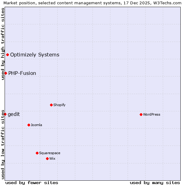 Market position of Optimizely Systems vs. PHP-Fusion vs. gedit