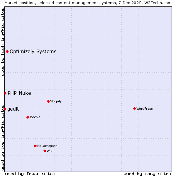 Market position of Optimizely Systems vs. PHP-Nuke vs. gedit