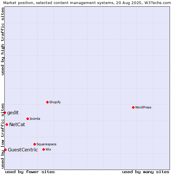 Market position of NetCat vs. GuestCentric vs. gedit
