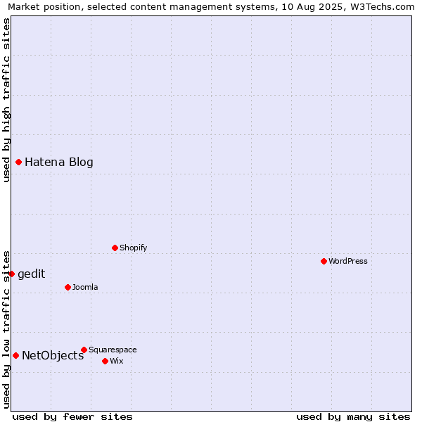 Market position of Hatena Blog vs. NetObjects vs. gedit