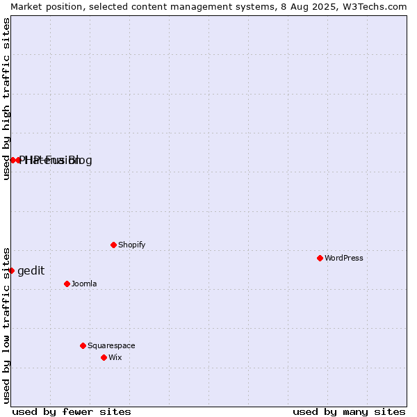 Market position of Hatena Blog vs. PHP-Fusion vs. gedit