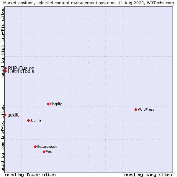 Market position of PHP-Fusion vs. HetrixTools vs. gedit
