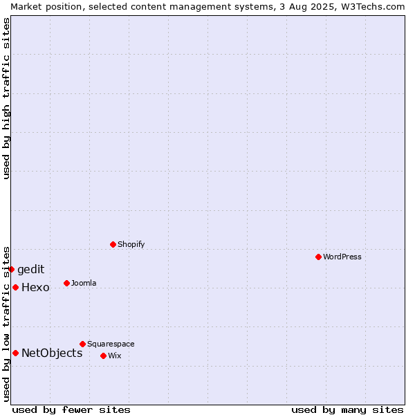 Market position of Hexo vs. NetObjects vs. gedit