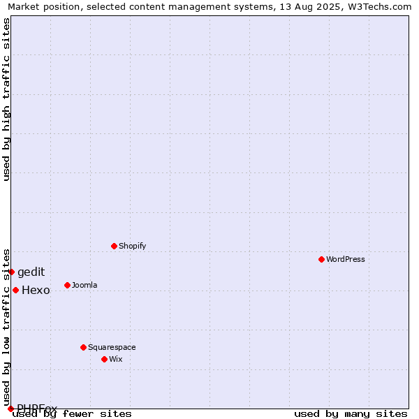 Market position of Hexo vs. gedit vs. PHPFox