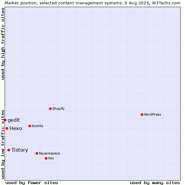 Market position of Tistory vs. Hexo vs. gedit