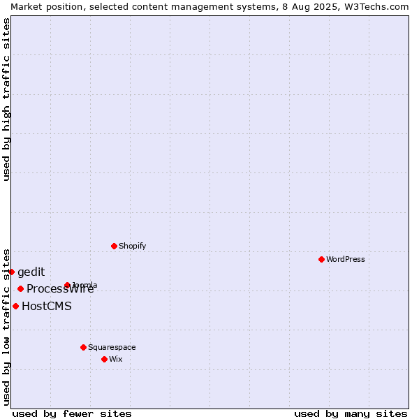 Market position of ProcessWire vs. HostCMS vs. gedit