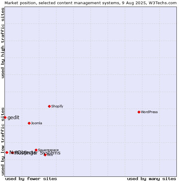 Market position of Hostinger Systems vs. NetObjects vs. gedit