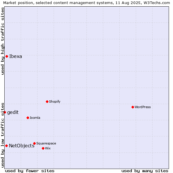 Market position of Ibexa vs. NetObjects vs. gedit