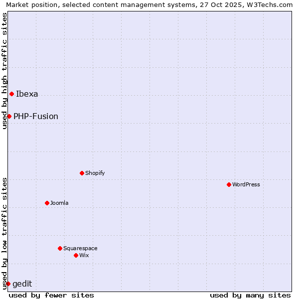 Market position of Ibexa vs. PHP-Fusion vs. gedit