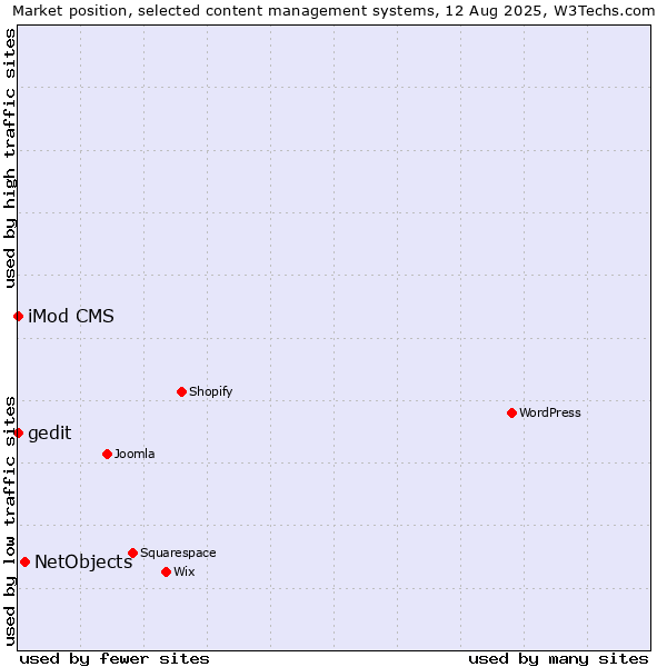 Market position of NetObjects vs. iMod CMS vs. gedit