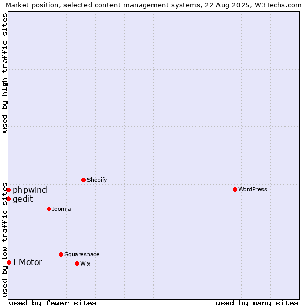 Market position of i-Motor vs. phpwind vs. gedit