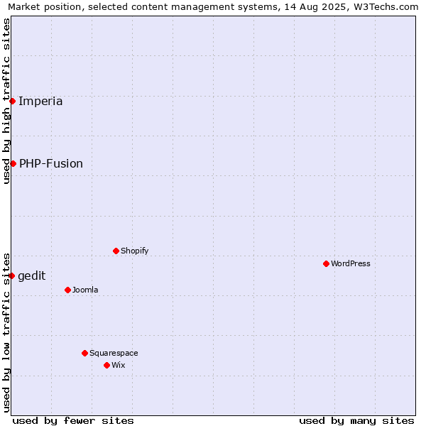 Market position of PHP-Fusion vs. Imperia vs. gedit