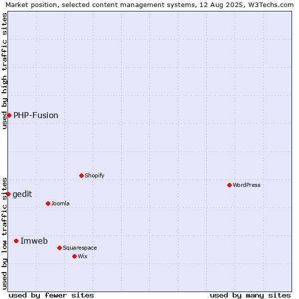 Market position of Imweb vs. PHP-Fusion vs. gedit