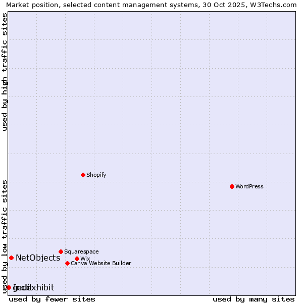 Market position of NetObjects vs. Indexhibit vs. gedit