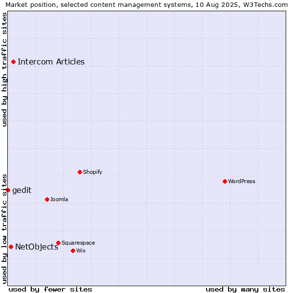 Market position of Intercom Articles vs. NetObjects vs. gedit