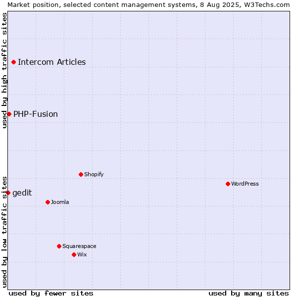 Market position of Intercom Articles vs. PHP-Fusion vs. gedit
