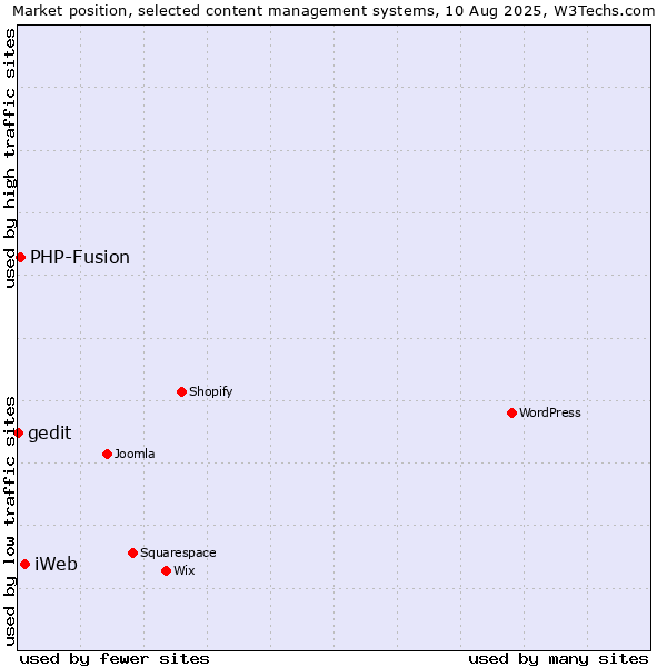 Market position of iWeb vs. PHP-Fusion vs. gedit