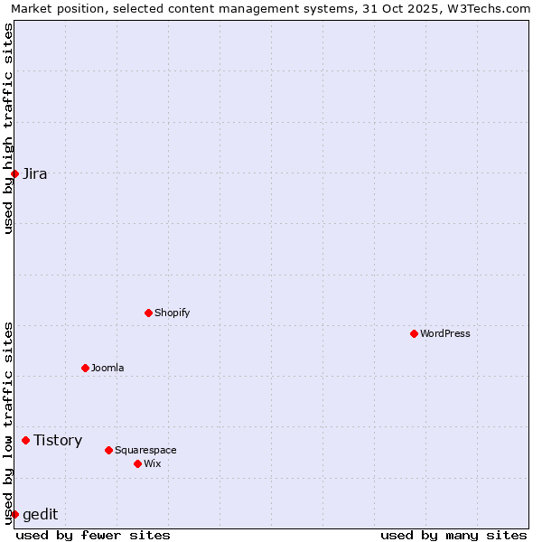 Market position of Tistory vs. Jira vs. gedit