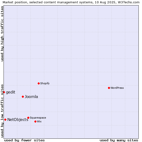 Market position of Joomla vs. NetObjects vs. gedit