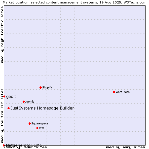 Market position of JustSystems Homepage Builder vs. gedit vs. Netgenerator CMS
