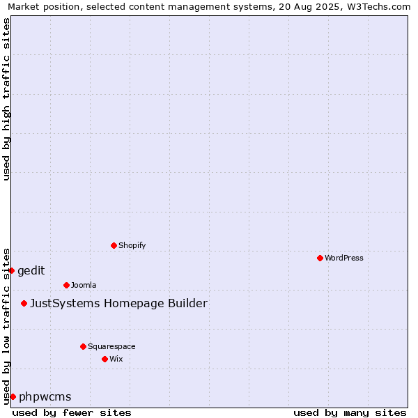 Market position of JustSystems Homepage Builder vs. phpwcms vs. gedit
