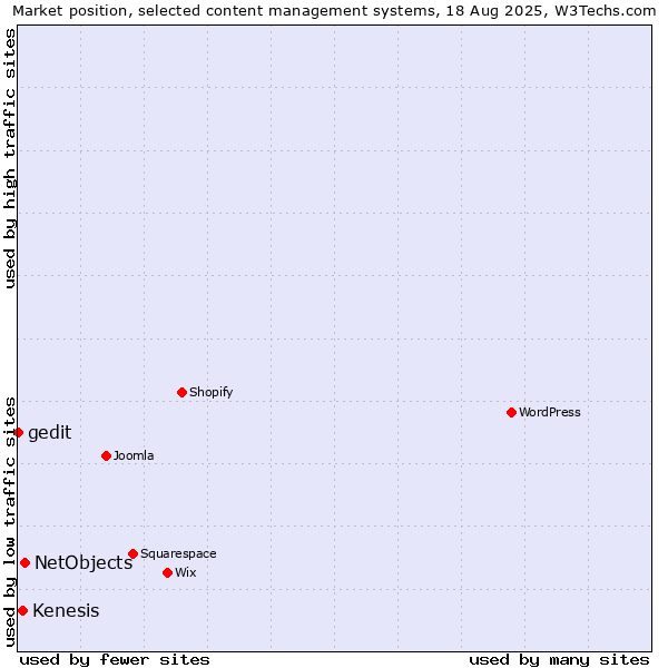 Market position of NetObjects vs. Kenesis vs. gedit