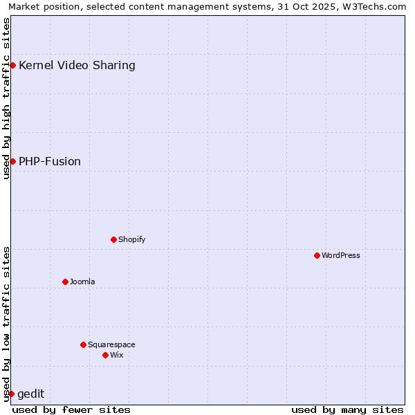 Market position of PHP-Fusion vs. Kernel Video Sharing vs. gedit