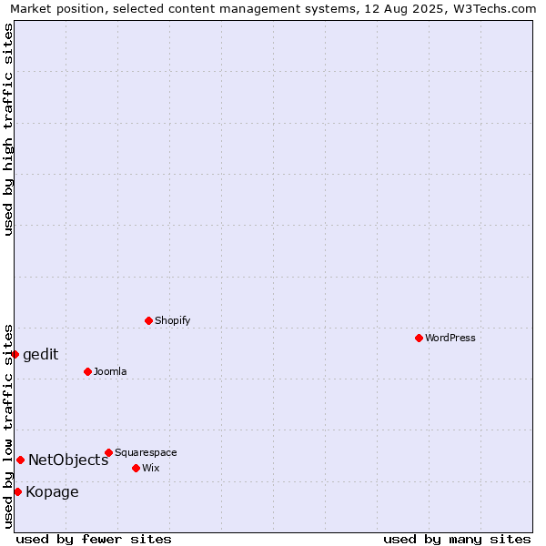 Market position of NetObjects vs. Kopage vs. gedit