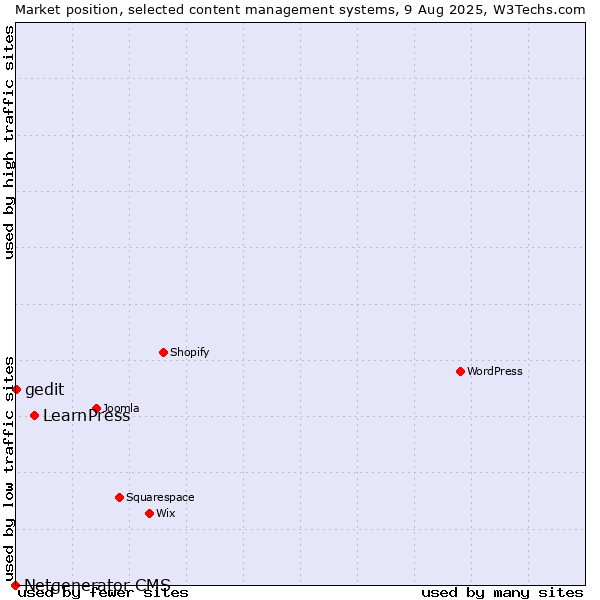 Market position of LearnPress vs. gedit vs. Netgenerator CMS