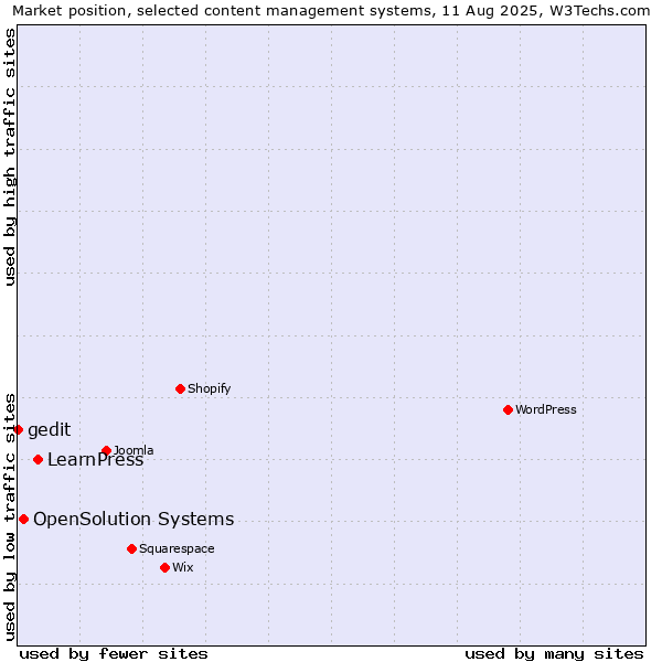 Market position of LearnPress vs. OpenSolution Systems vs. gedit