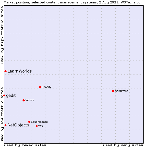 Market position of NetObjects vs. LearnWorlds vs. gedit