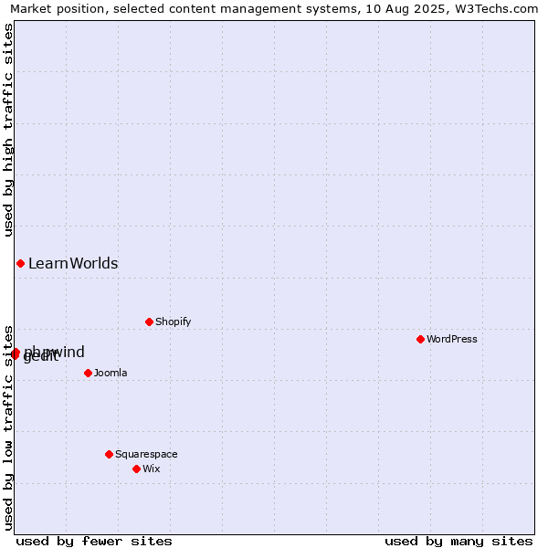 Market position of LearnWorlds vs. phpwind vs. gedit