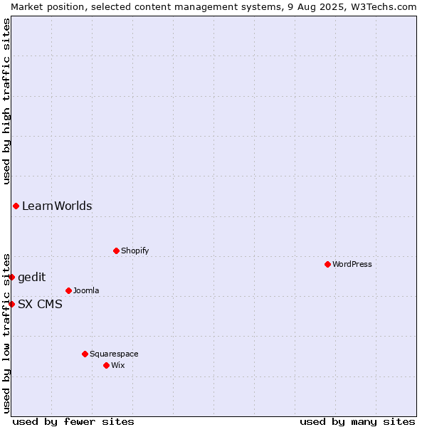 Market position of LearnWorlds vs. SX CMS vs. gedit