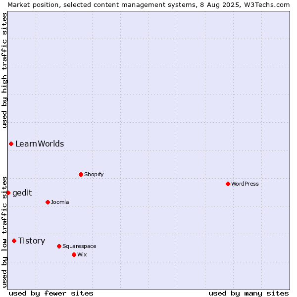 Market position of Tistory vs. LearnWorlds vs. gedit