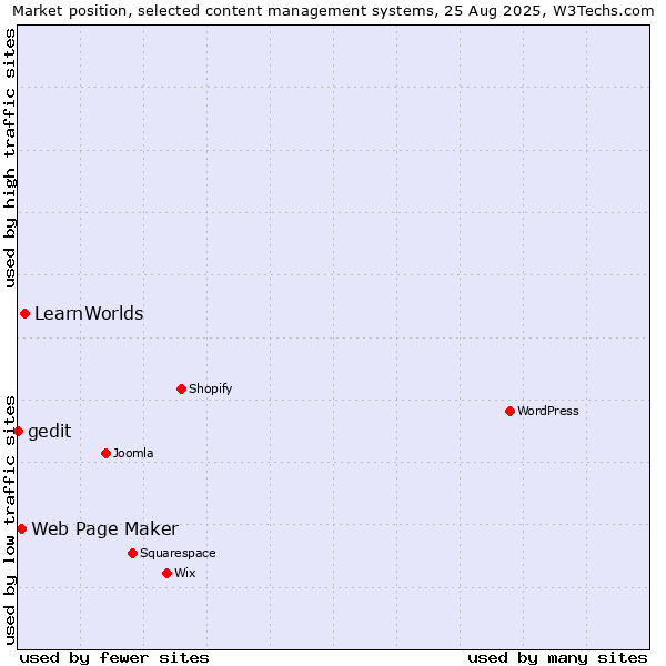 Market position of LearnWorlds vs. Web Page Maker vs. gedit