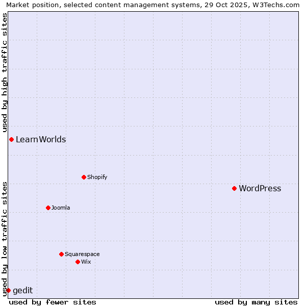 Market position of WordPress vs. LearnWorlds vs. gedit